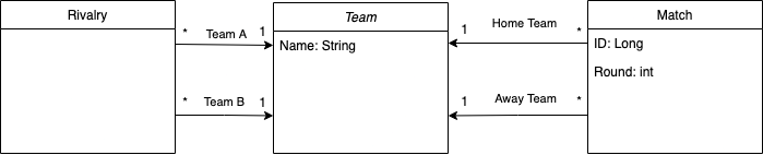 Tournament Schedule problem data model