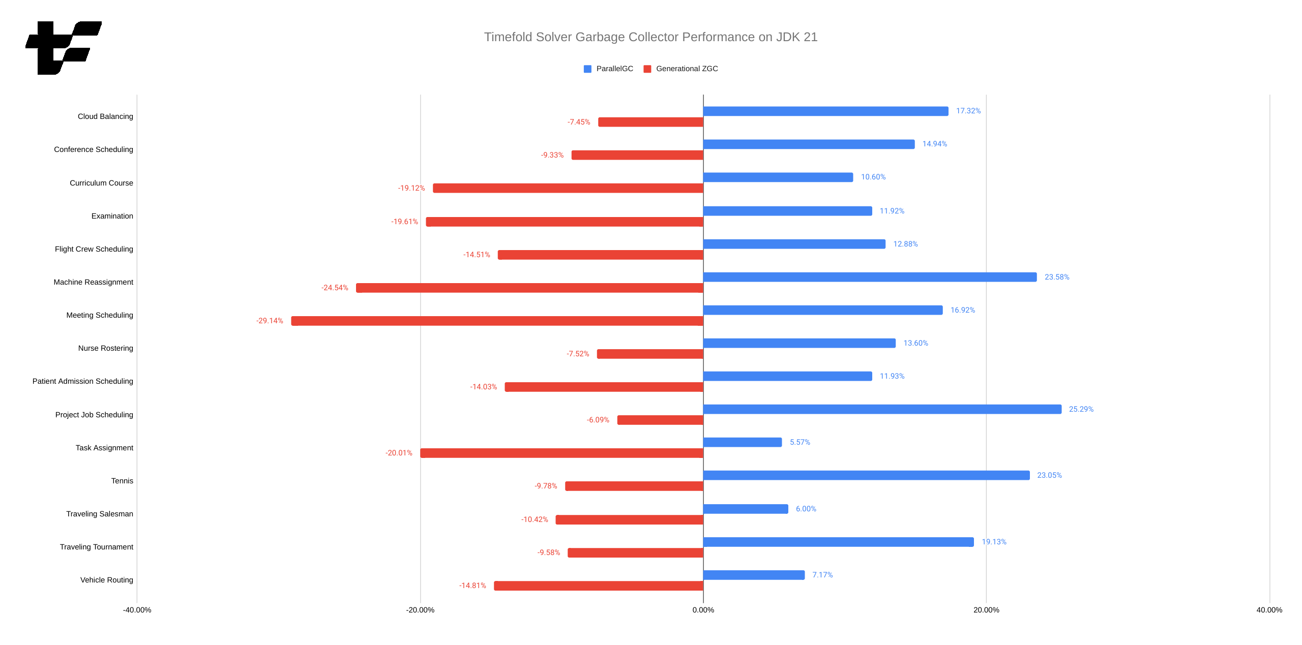 ParallelGC beats G1GC and ZGC on Java 21
