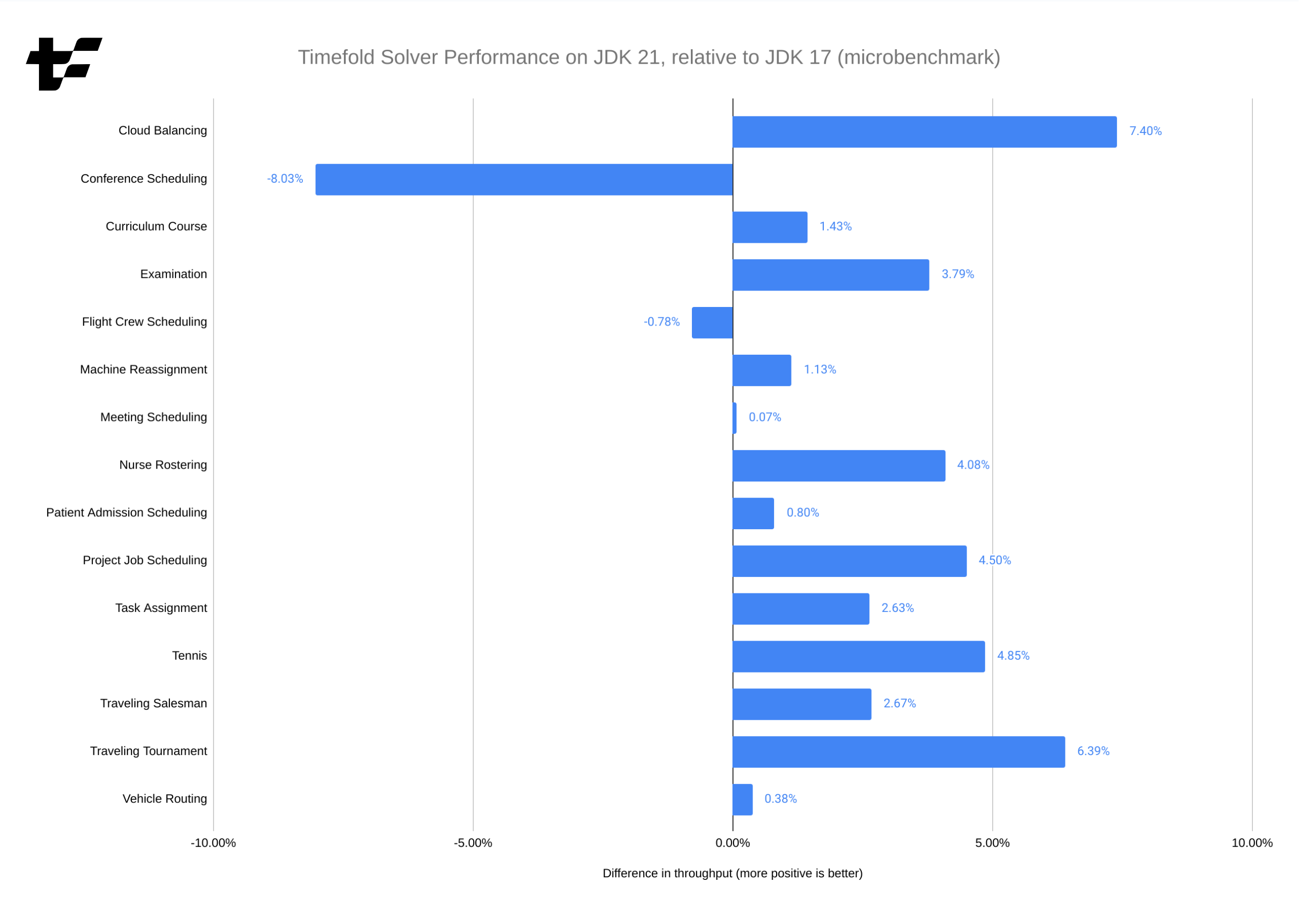 Minor performance improvements on Java 21
