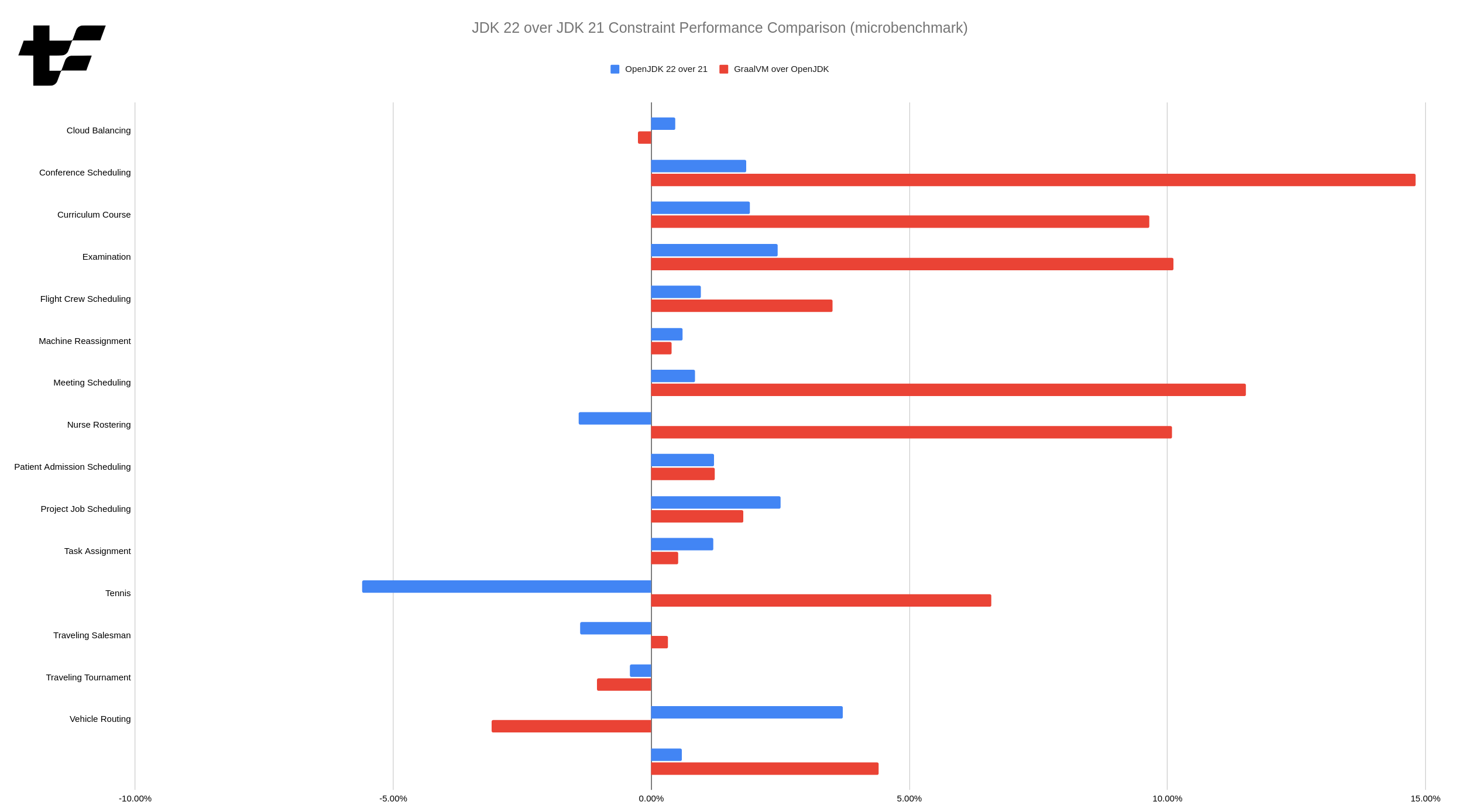 Performance of OpenJDK 22 is unchanged relatively to 21