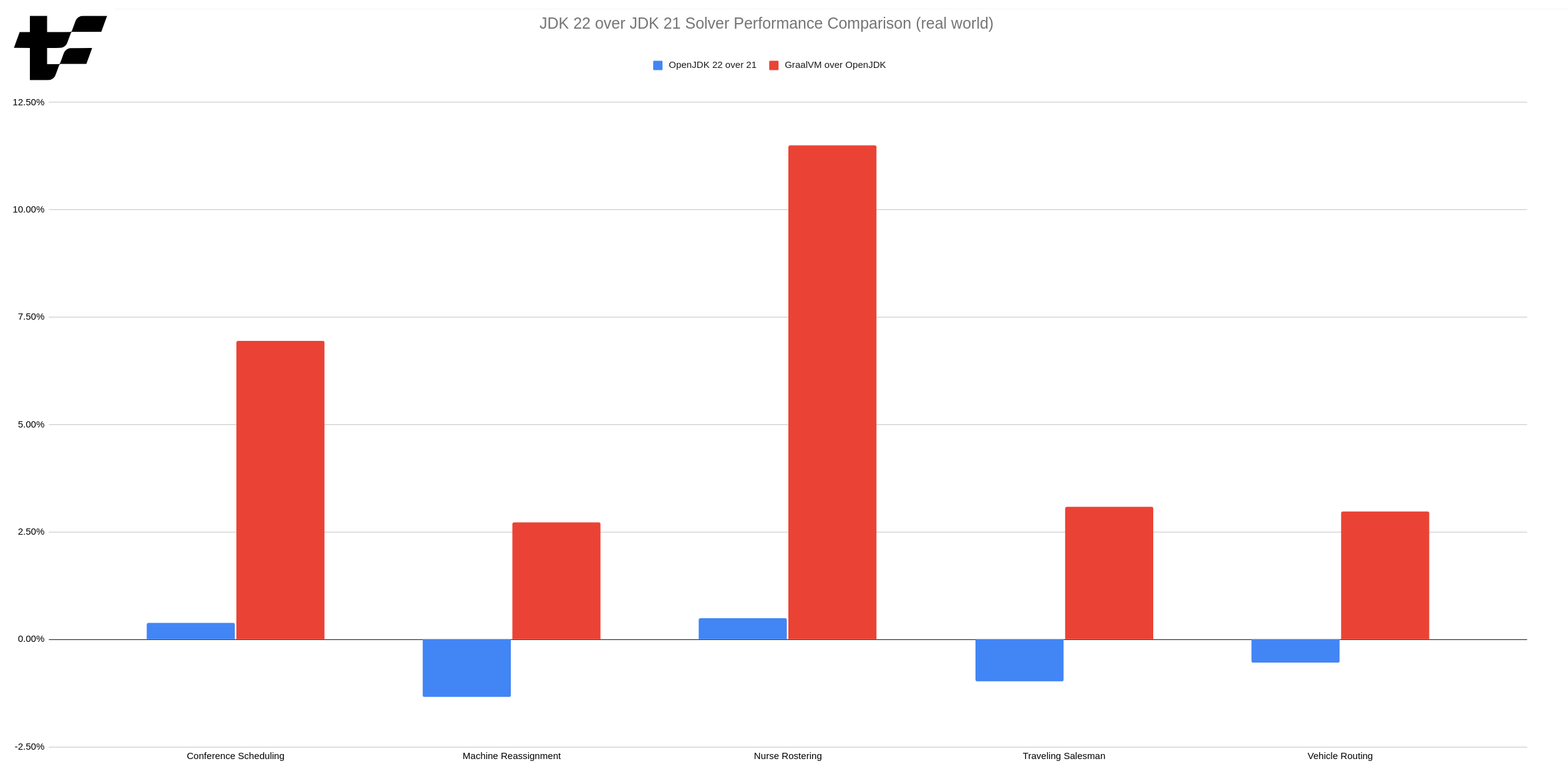OpenJDK performance unchanged