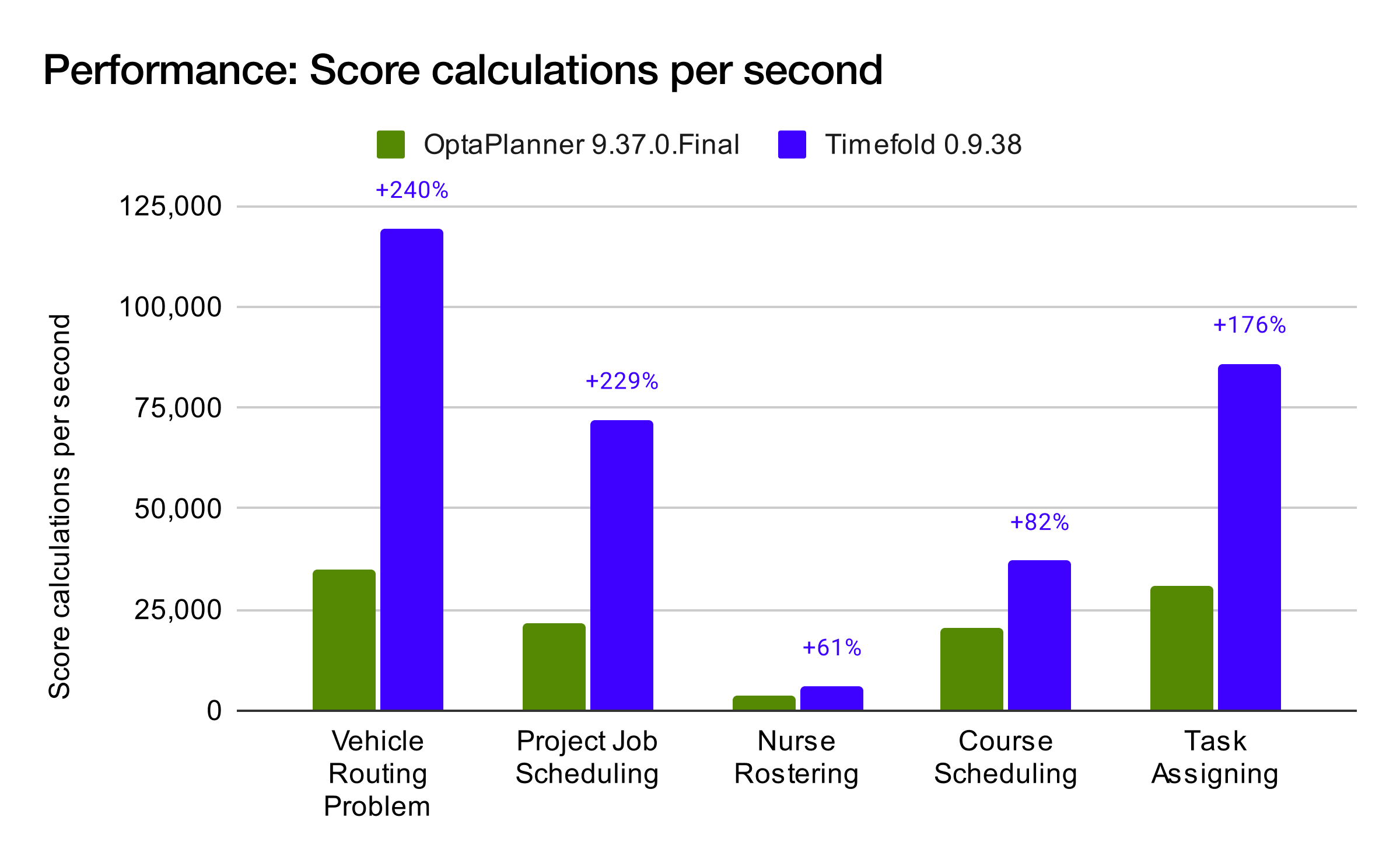 OptaPlanner versus Timefold performance