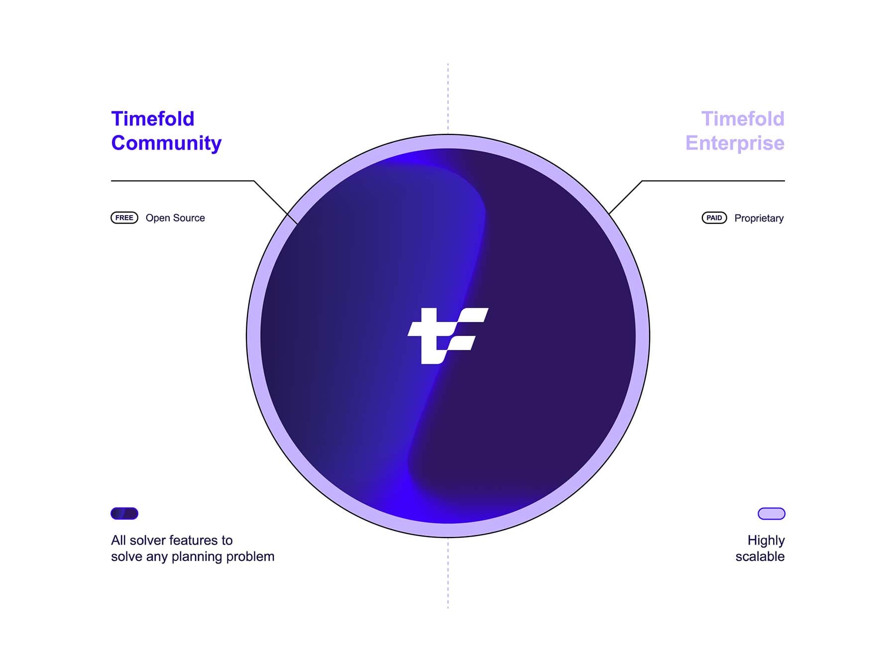 Timefold Solver Community Edition versus Timefold Solver Enterprise Edition